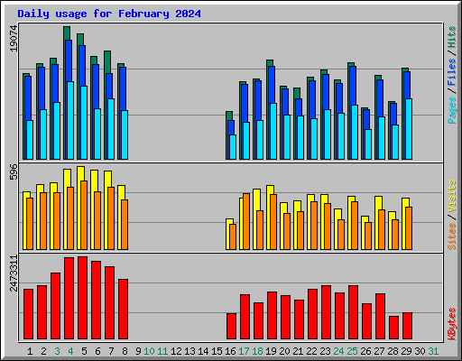 Daily usage for February 2024