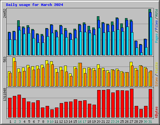 Daily usage for March 2024