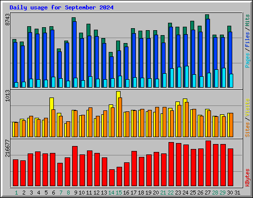 Daily usage for September 2024