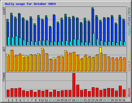 Daily usage for October 2024