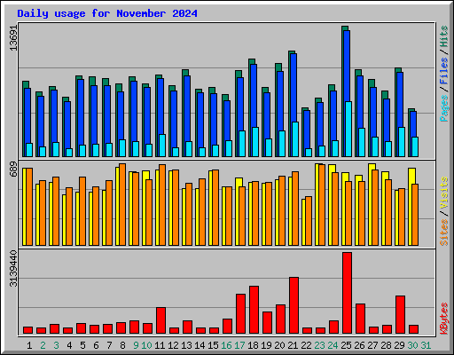 Daily usage for November 2024