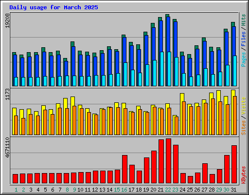 Daily usage for March 2025