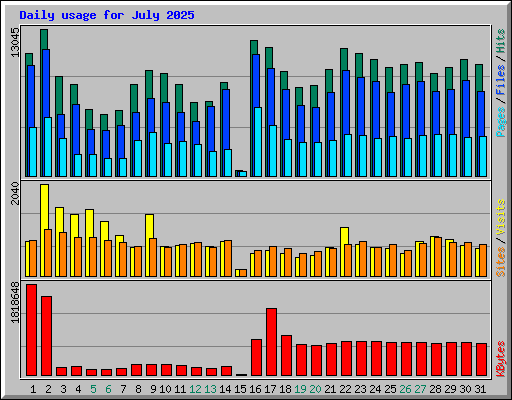Daily usage for July 2025
