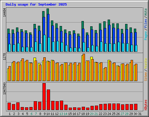 Daily usage for September 2025