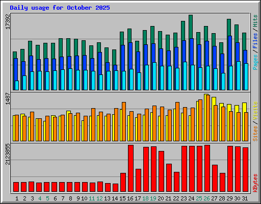 Daily usage for October 2025