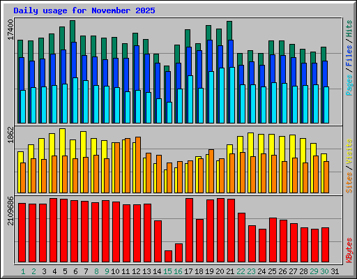 Daily usage for November 2025