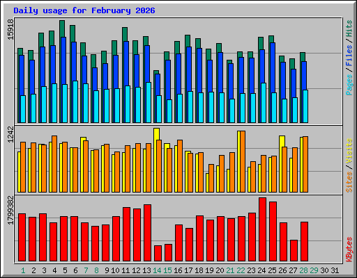 Daily usage for February 2026