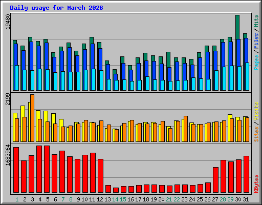 Daily usage for March 2026