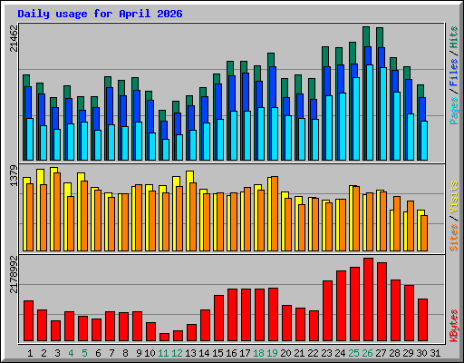 Daily usage for April 2026