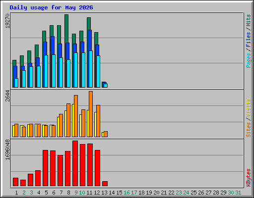 Daily usage for May 2026