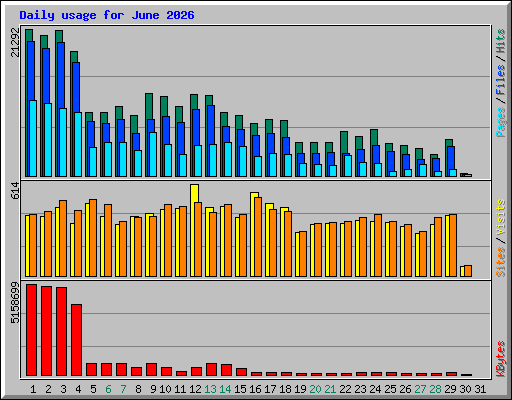 Daily usage for June 2026