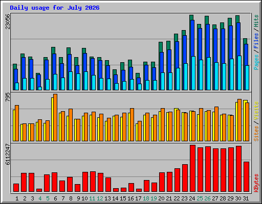 Daily usage for July 2026