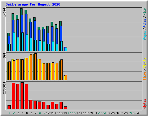 Daily usage for August 2026