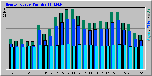 Hourly usage for April 2026