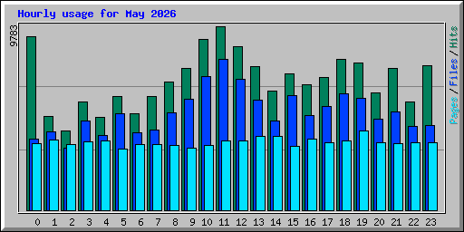 Hourly usage for May 2026
