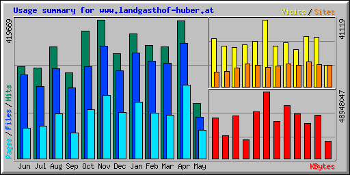 Usage summary for www.landgasthof-huber.at